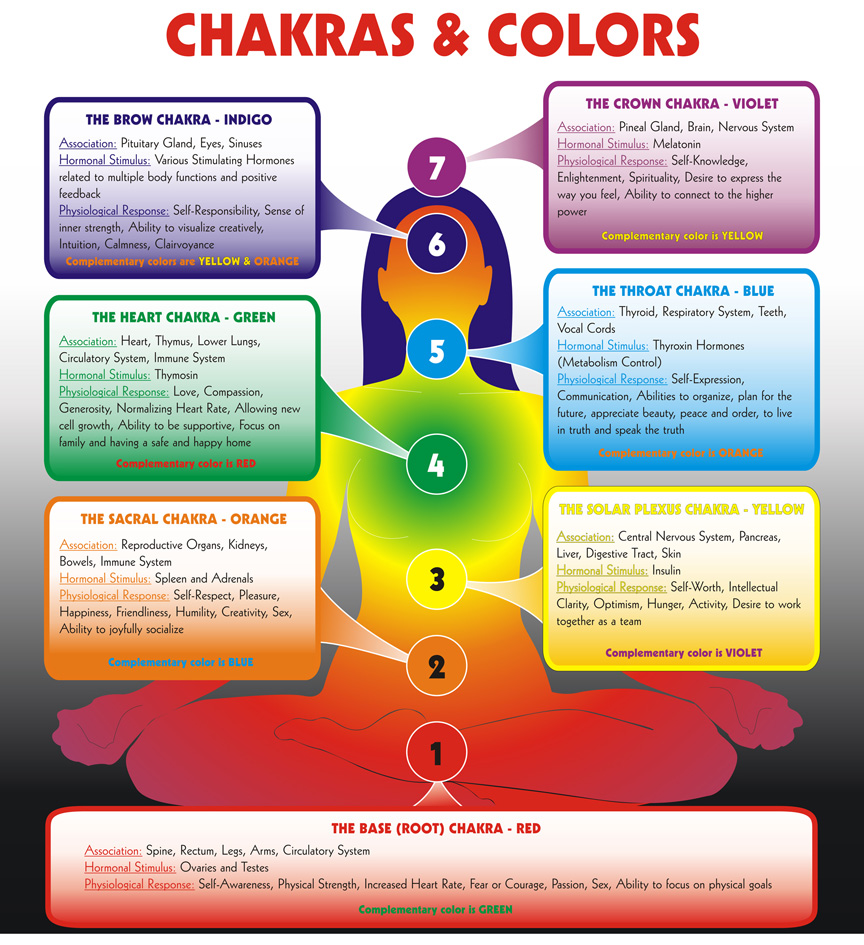 colors of chakras