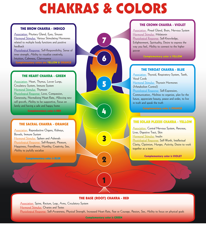 Color Energy Chart